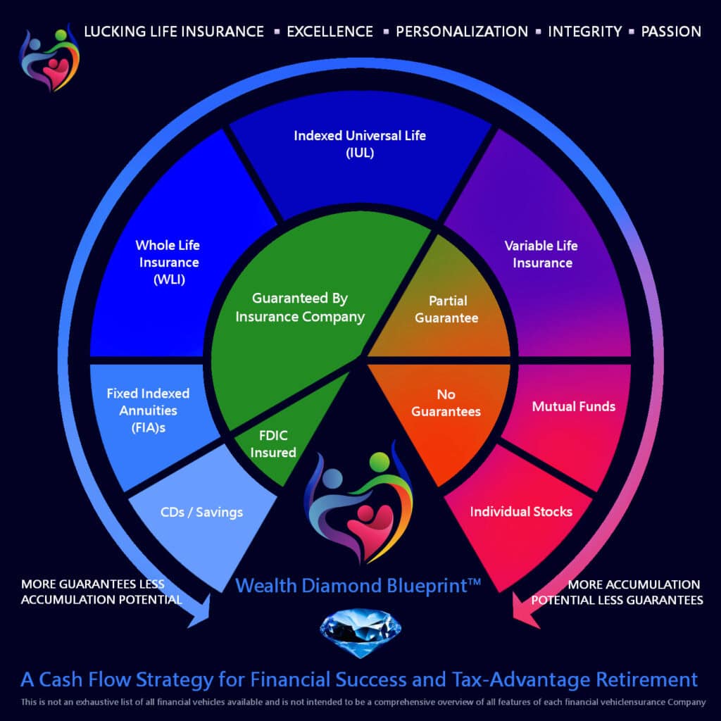 Wealth Diamond Blueprint™ a Cash Flow Strategy: HELOC, Debt-Free Life & Private Banking Explained by Lucking Life Insurance