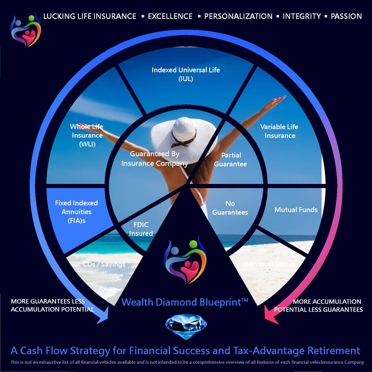 A cash-flow strategy for Success. Shows the main components of a balanced portfolio that make up the Wealth diamond Blueprint.