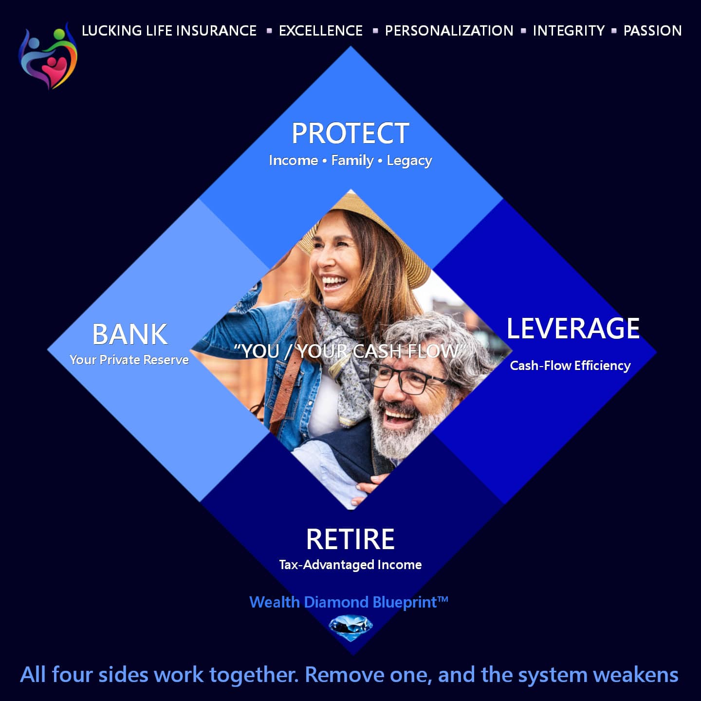The Wealth Diamond Blueprint™ helps families become debt-free, build a private reserve of capital, and create tax-advantaged retirement income—by controlling cash flow instead of surrendering it to banks and markets. 