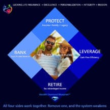The wealth Diamond with a happy couple at its center.Shape: A diamond (not a pyramid) Center: “YOU / YOUR CASH FLOW” Four equal sides: Protect • Bank • Leverage • Retire Key message: All four sides work together. Remove one—and the system weakens.