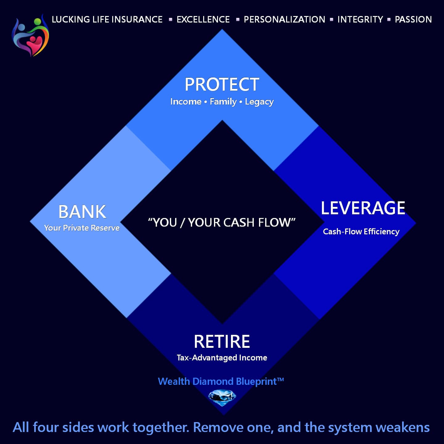 The Wealth Diamond Blueprint™ helps families become debt-free, build a private reserve of capital, and create tax-advantaged retirement income—by controlling cash flow instead of surrendering it to banks and markets. 